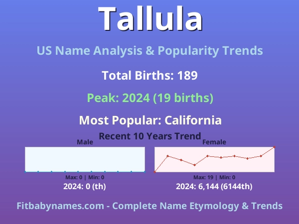 Infographic: Tallula name meaning, origin, and popularity trends in the United States (US baby name analysis chart)