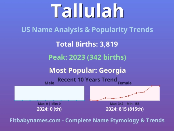 Infographic: Tallulah name meaning, origin, and popularity trends in the United States (US baby name analysis chart)