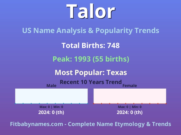 Infographic: Talor name meaning, origin, and popularity trends in the United States (US baby name analysis chart)