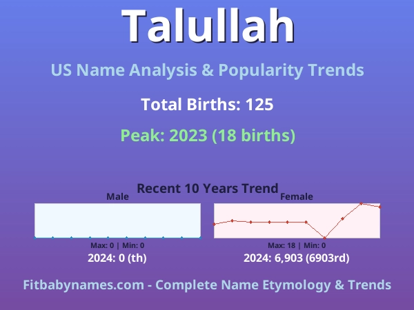 Infographic: Talullah name meaning, origin, and popularity trends in the United States (US baby name analysis chart)
