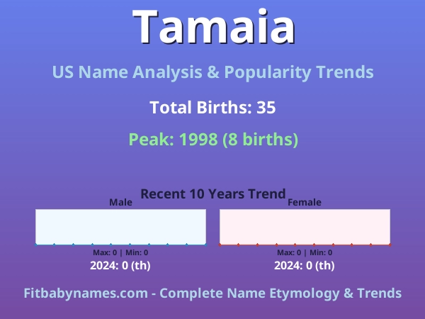 Infographic: Tamaia name meaning, origin, and popularity trends in the United States (US baby name analysis chart)