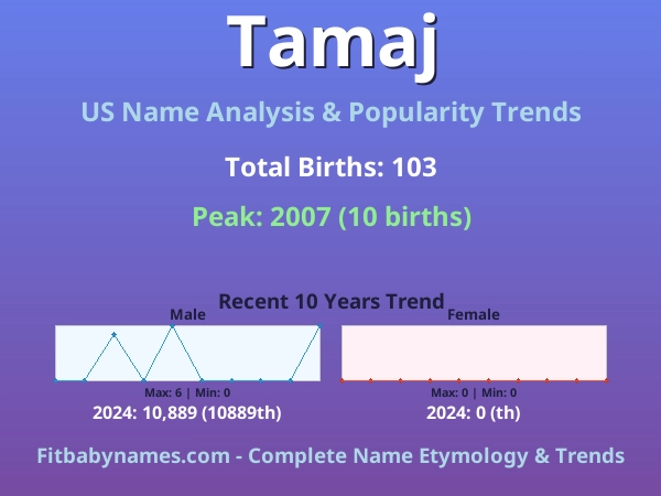 Infographic: Tamaj name meaning, origin, and popularity trends in the United States (US baby name analysis chart)
