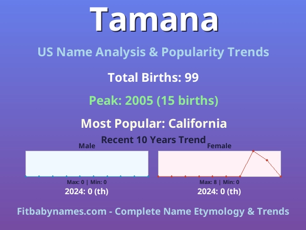 Infographic: Tamana name meaning, origin, and popularity trends in the United States (US baby name analysis chart)