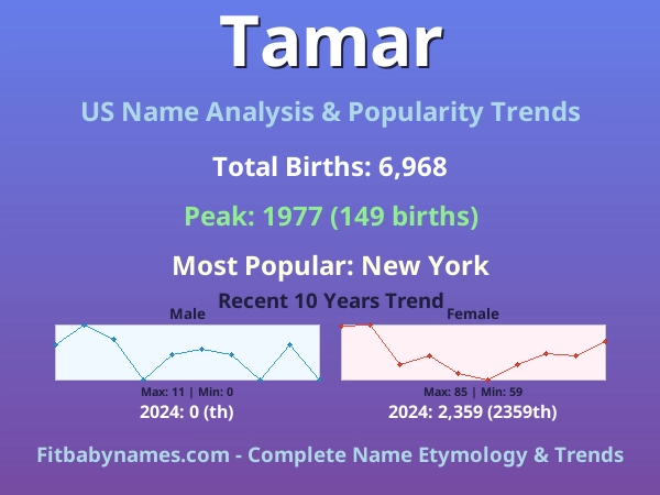 Infographic: Tamar name meaning, origin, and popularity trends in the United States (US baby name analysis chart)