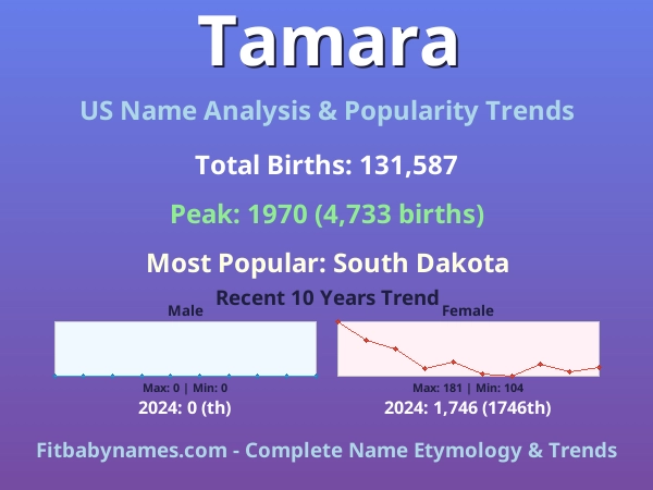 Infographic: Tamara name meaning, origin, and popularity trends in the United States (US baby name analysis chart)