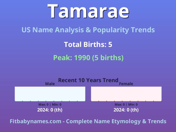 Infographic: Tamarae name meaning, origin, and popularity trends in the United States (US baby name analysis chart)