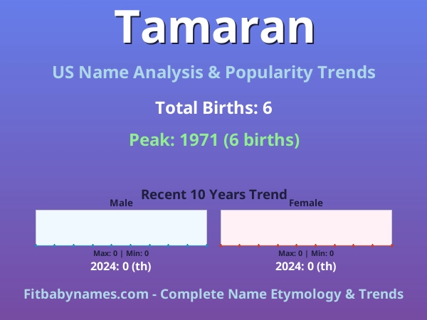 Infographic: Tamaran name meaning, origin, and popularity trends in the United States (US baby name analysis chart)