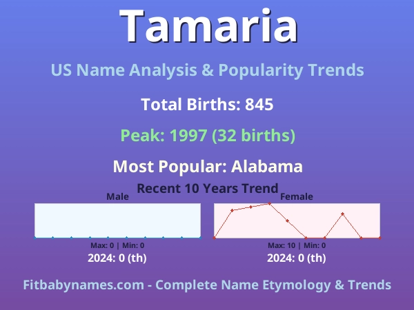 Infographic: Tamaria name meaning, origin, and popularity trends in the United States (US baby name analysis chart)