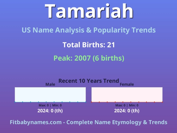 Infographic: Tamariah name meaning, origin, and popularity trends in the United States (US baby name analysis chart)