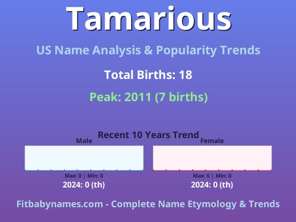 Infographic: Tamarious name meaning, origin, and popularity trends in the United States (US baby name analysis chart)
