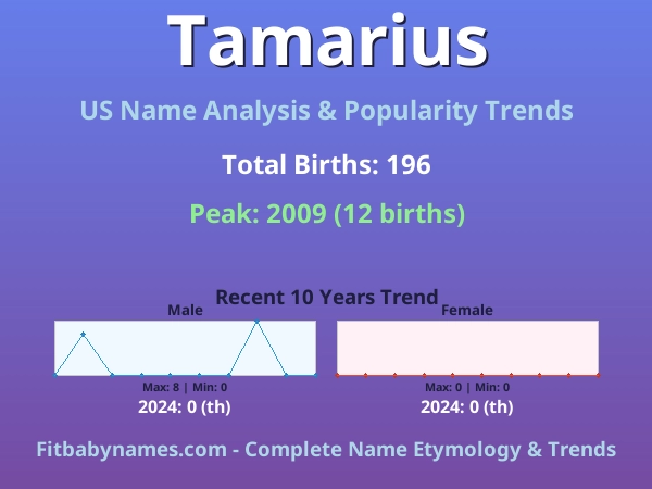 Infographic: Tamarius name meaning, origin, and popularity trends in the United States (US baby name analysis chart)