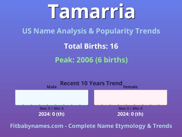 Infographic: Tamarria name meaning, origin, and popularity trends in the United States (US baby name analysis chart)