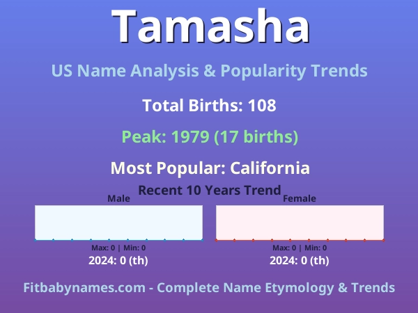 Infographic: Tamasha name meaning, origin, and popularity trends in the United States (US baby name analysis chart)