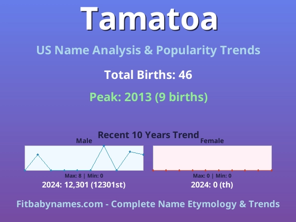 Infographic: Tamatoa name meaning, origin, and popularity trends in the United States (US baby name analysis chart)