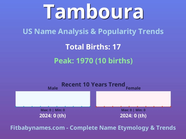 Infographic: Tamboura name meaning, origin, and popularity trends in the United States (US baby name analysis chart)