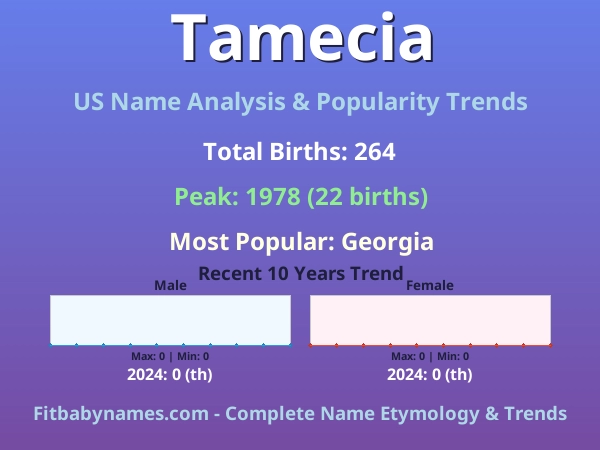 Infographic: Tamecia name meaning, origin, and popularity trends in the United States (US baby name analysis chart)