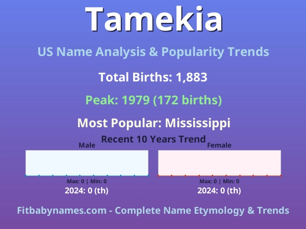 Infographic: Tamekia name meaning, origin, and popularity trends in the United States (US baby name analysis chart)