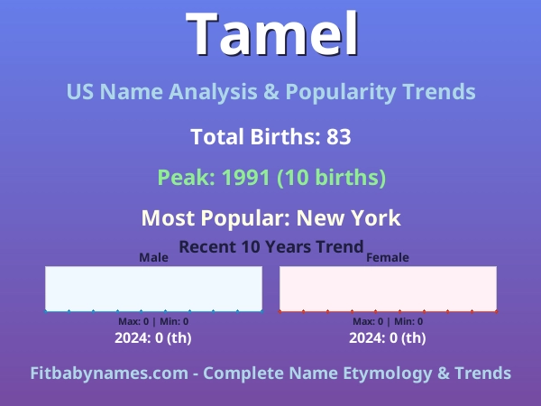 Infographic: Tamel name meaning, origin, and popularity trends in the United States (US baby name analysis chart)
