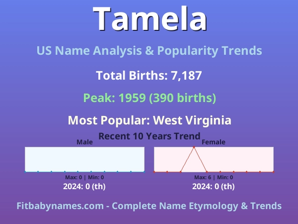 Infographic: Tamela name meaning, origin, and popularity trends in the United States (US baby name analysis chart)