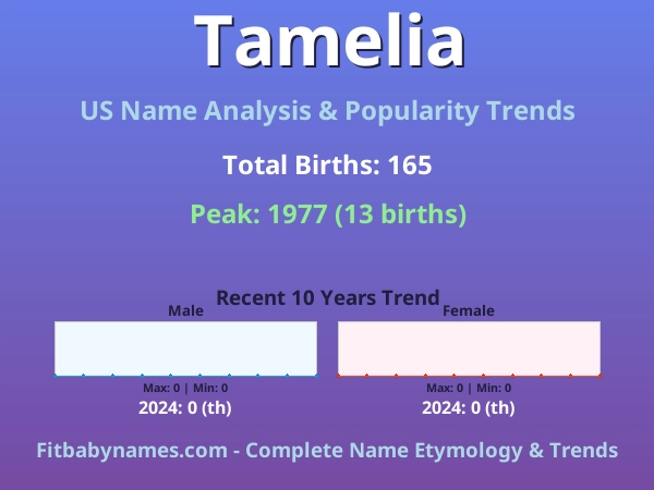 Infographic: Tamelia name meaning, origin, and popularity trends in the United States (US baby name analysis chart)