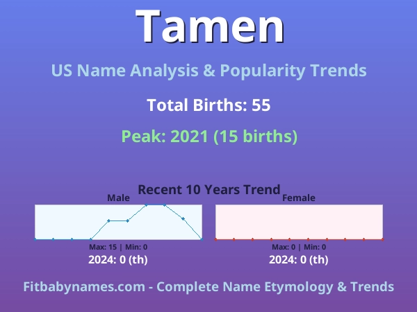 Infographic: Tamen name meaning, origin, and popularity trends in the United States (US baby name analysis chart)