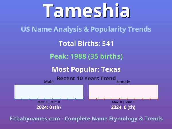 Infographic: Tameshia name meaning, origin, and popularity trends in the United States (US baby name analysis chart)