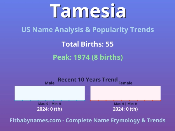 Infographic: Tamesia name meaning, origin, and popularity trends in the United States (US baby name analysis chart)