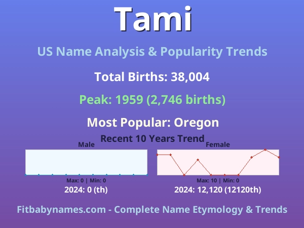 Infographic: Tami name meaning, origin, and popularity trends in the United States (US baby name analysis chart)