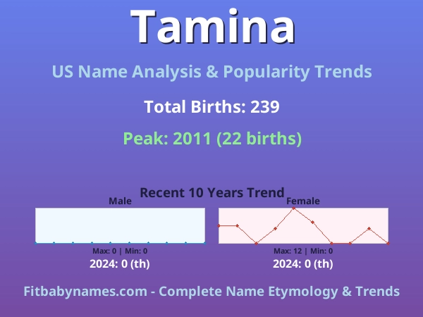 Infographic: Tamina name meaning, origin, and popularity trends in the United States (US baby name analysis chart)