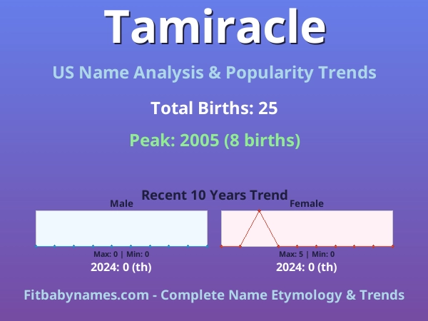 Infographic: Tamiracle name meaning, origin, and popularity trends in the United States (US baby name analysis chart)