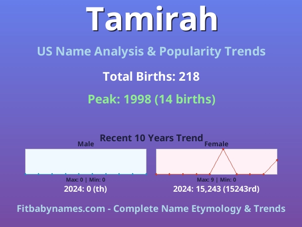 Infographic: Tamirah name meaning, origin, and popularity trends in the United States (US baby name analysis chart)