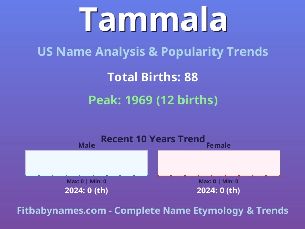 Infographic: Tammala name meaning, origin, and popularity trends in the United States (US baby name analysis chart)