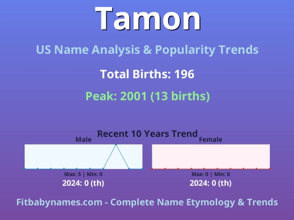 Infographic: Tamon name meaning, origin, and popularity trends in the United States (US baby name analysis chart)