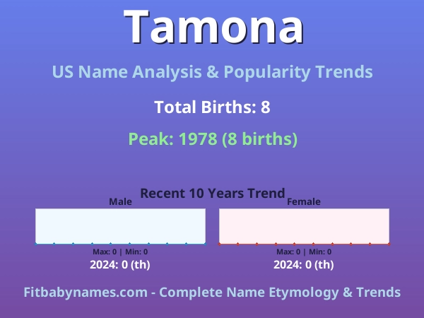 Infographic: Tamona name meaning, origin, and popularity trends in the United States (US baby name analysis chart)