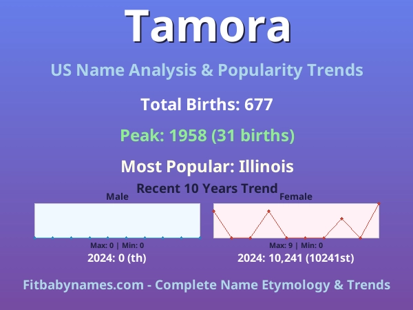 Infographic: Tamora name meaning, origin, and popularity trends in the United States (US baby name analysis chart)