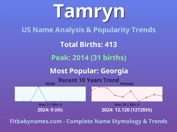 Infographic: Tamryn name meaning, origin, and popularity trends in the United States (US baby name analysis chart)