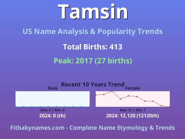 Infographic: Tamsin name meaning, origin, and popularity trends in the United States (US baby name analysis chart)