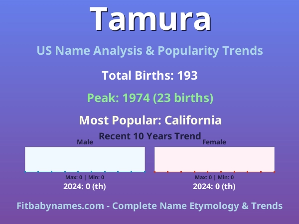 Infographic: Tamura name meaning, origin, and popularity trends in the United States (US baby name analysis chart)