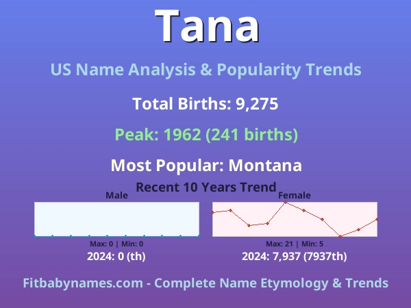 Infographic: Tana name meaning, origin, and popularity trends in the United States (US baby name analysis chart)