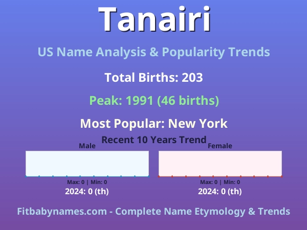 Infographic: Tanairi name meaning, origin, and popularity trends in the United States (US baby name analysis chart)