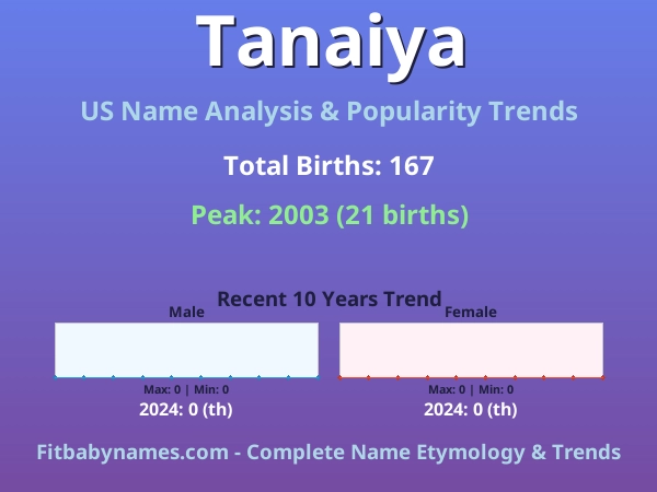 Infographic: Tanaiya name meaning, origin, and popularity trends in the United States (US baby name analysis chart)
