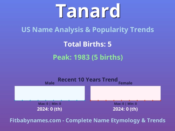 Infographic: Tanard name meaning, origin, and popularity trends in the United States (US baby name analysis chart)