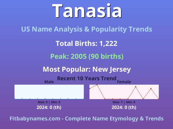 Infographic: Tanasia name meaning, origin, and popularity trends in the United States (US baby name analysis chart)