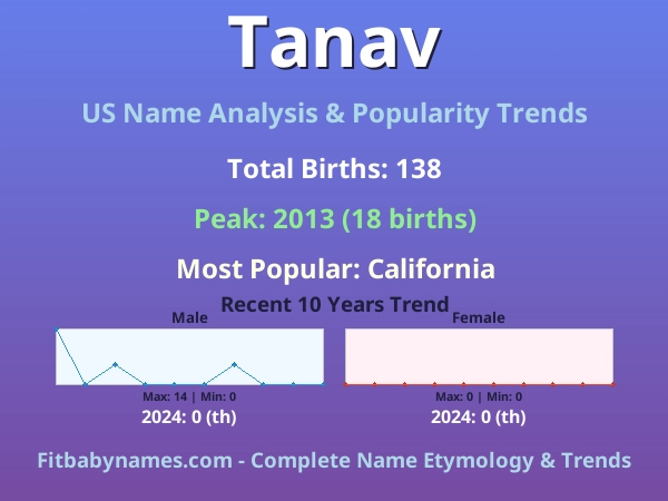 Infographic: Tanav name meaning, origin, and popularity trends in the United States (US baby name analysis chart)