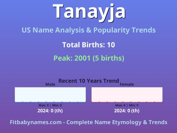 Infographic: Tanayja name meaning, origin, and popularity trends in the United States (US baby name analysis chart)