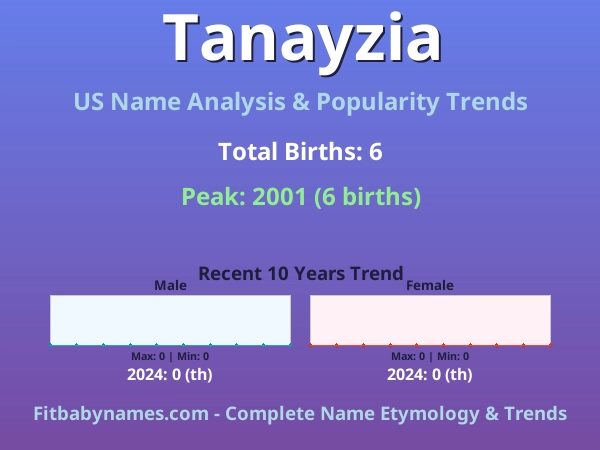 Infographic: Tanayzia name meaning, origin, and popularity trends in the United States (US baby name analysis chart)