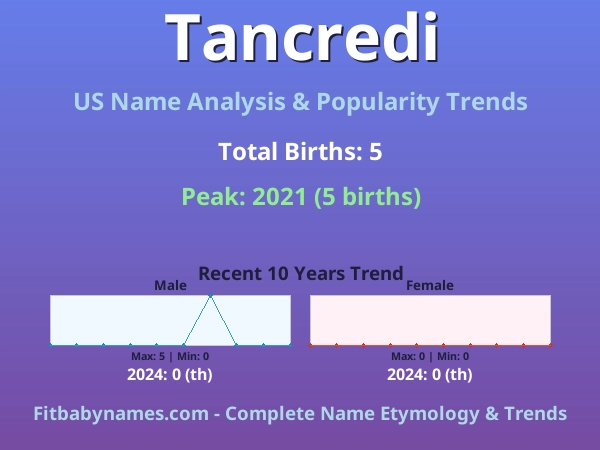 Infographic: Tancredi name meaning, origin, and popularity trends in the United States (US baby name analysis chart)