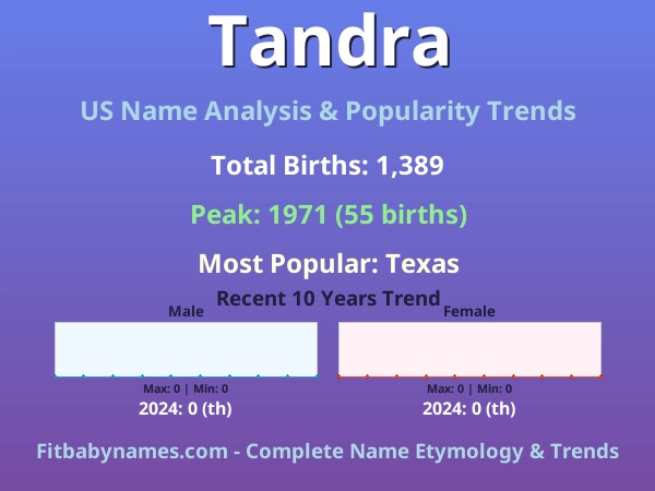Infographic: Tandra name meaning, origin, and popularity trends in the United States (US baby name analysis chart)