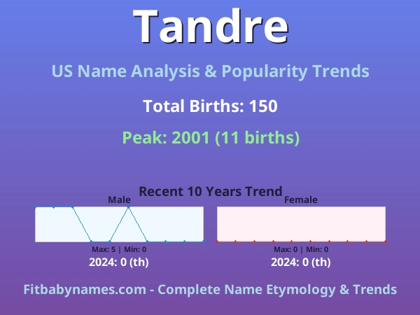 Infographic: Tandre name meaning, origin, and popularity trends in the United States (US baby name analysis chart)