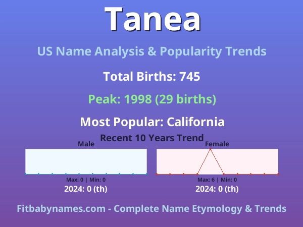 Infographic: Tanea name meaning, origin, and popularity trends in the United States (US baby name analysis chart)